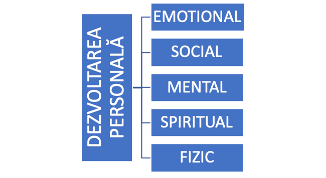 Cele 5 domenii importante ale dezvoltării personale